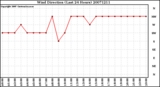 Milwaukee Weather Wind Direction (Last 24 Hours)