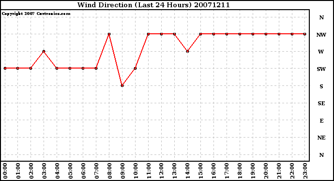 Milwaukee Weather Wind Direction (Last 24 Hours)