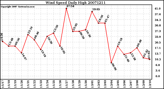 Milwaukee Weather Wind Speed Daily High