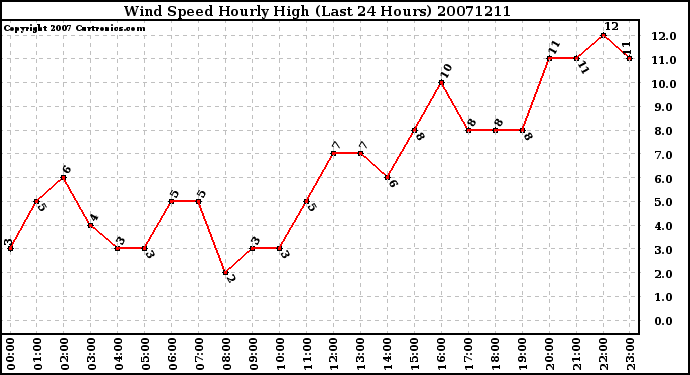 Milwaukee Weather Wind Speed Hourly High (Last 24 Hours)