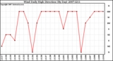 Milwaukee Weather Wind Daily High Direction (By Day)