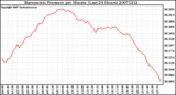 Milwaukee Weather Barometric Pressure per Minute (Last 24 Hours)