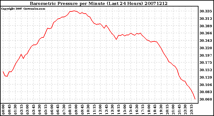 Milwaukee Weather Barometric Pressure per Minute (Last 24 Hours)
