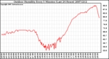 Milwaukee Weather Outdoor Humidity Every 5 Minutes (Last 24 Hours)