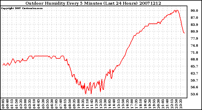 Milwaukee Weather Outdoor Humidity Every 5 Minutes (Last 24 Hours)