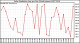 Milwaukee Weather Solar Radiation Avg per Day W/m2/minute