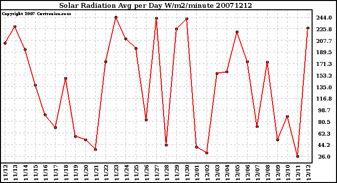 Milwaukee Weather Solar Radiation Avg per Day W/m2/minute