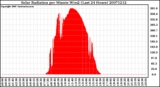 Milwaukee Weather Solar Radiation per Minute W/m2 (Last 24 Hours)