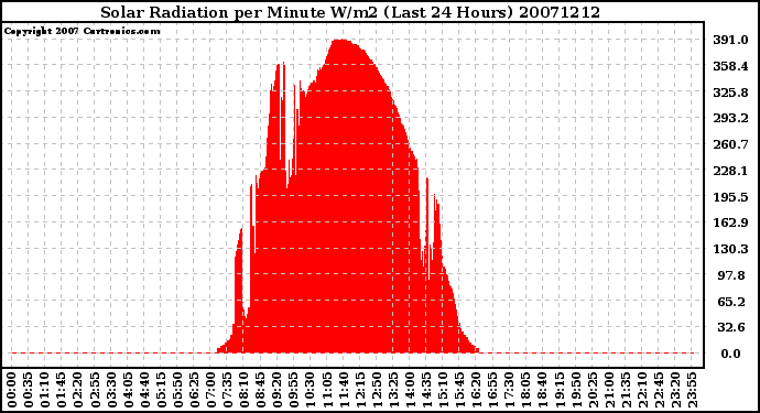 Milwaukee Weather Solar Radiation per Minute W/m2 (Last 24 Hours)