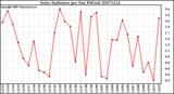 Milwaukee Weather Solar Radiation per Day KW/m2