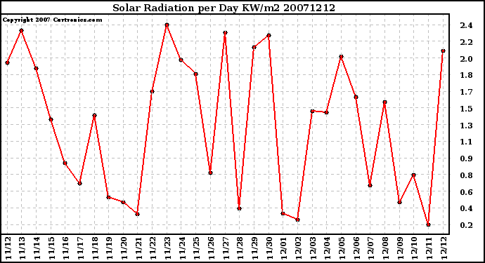 Milwaukee Weather Solar Radiation per Day KW/m2