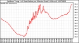 Milwaukee Weather Outdoor Temp (vs) Heat Index per Minute (Last 24 Hours)