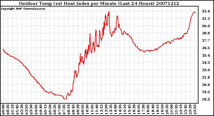 Milwaukee Weather Outdoor Temp (vs) Heat Index per Minute (Last 24 Hours)
