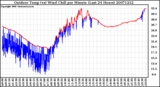 Milwaukee Weather Outdoor Temp (vs) Wind Chill per Minute (Last 24 Hours)