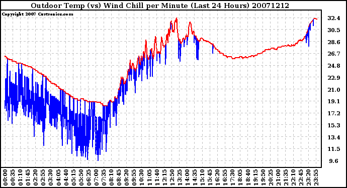 Milwaukee Weather Outdoor Temp (vs) Wind Chill per Minute (Last 24 Hours)