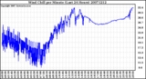 Milwaukee Weather Wind Chill per Minute (Last 24 Hours)