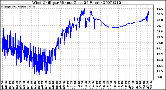 Milwaukee Weather Wind Chill per Minute (Last 24 Hours)