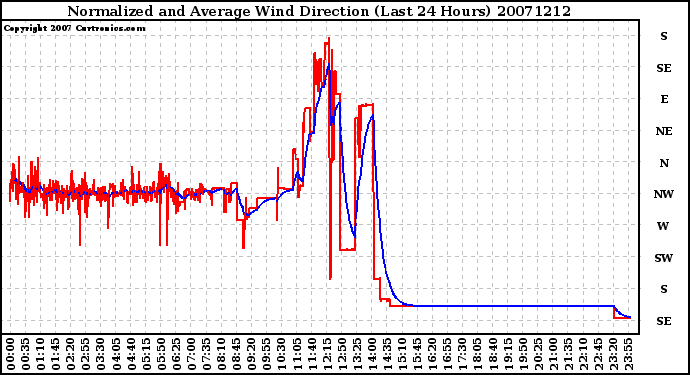 Milwaukee Weather Normalized and Average Wind Direction (Last 24 Hours)
