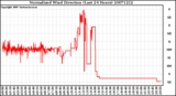 Milwaukee Weather Normalized Wind Direction (Last 24 Hours)