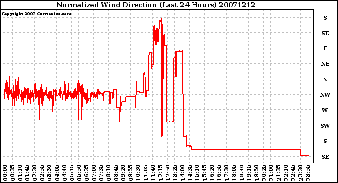 Milwaukee Weather Normalized Wind Direction (Last 24 Hours)