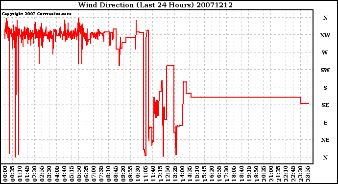Milwaukee Weather Wind Direction (Last 24 Hours)