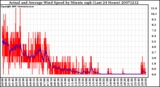Milwaukee Weather Actual and Average Wind Speed by Minute mph (Last 24 Hours)