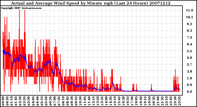Milwaukee Weather Actual and Average Wind Speed by Minute mph (Last 24 Hours)