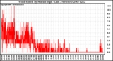 Milwaukee Weather Wind Speed by Minute mph (Last 24 Hours)