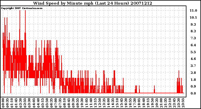 Milwaukee Weather Wind Speed by Minute mph (Last 24 Hours)
