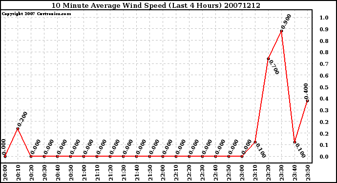 Milwaukee Weather 10 Minute Average Wind Speed (Last 4 Hours)