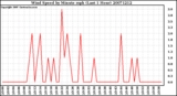 Milwaukee Weather Wind Speed by Minute mph (Last 1 Hour)