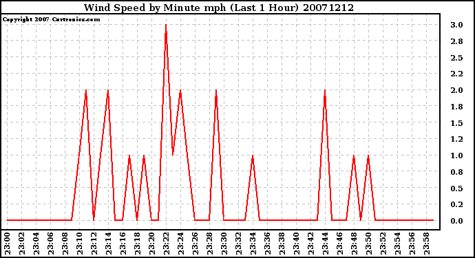 Milwaukee Weather Wind Speed by Minute mph (Last 1 Hour)