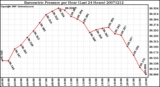 Milwaukee Weather Barometric Pressure per Hour (Last 24 Hours)