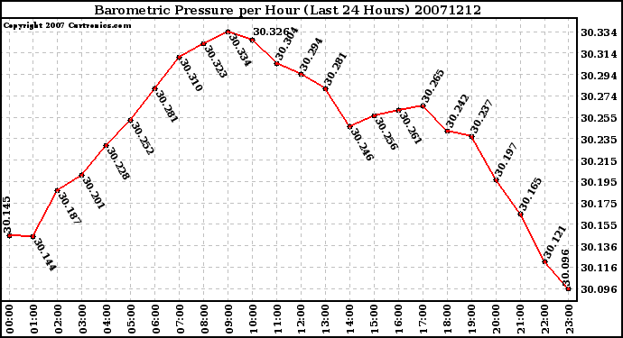 Milwaukee Weather Barometric Pressure per Hour (Last 24 Hours)