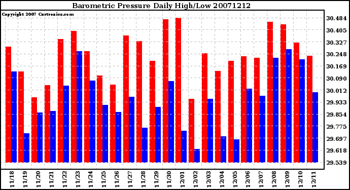 Milwaukee Weather Barometric Pressure Daily High/Low