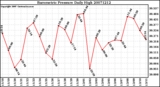 Milwaukee Weather Barometric Pressure Daily High