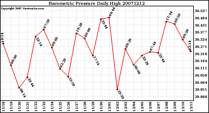 Milwaukee Weather Barometric Pressure Daily High