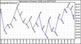 Milwaukee Weather Barometric Pressure Daily Low