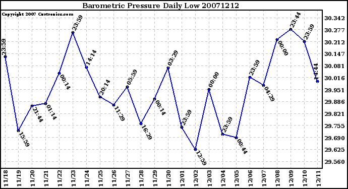 Milwaukee Weather Barometric Pressure Daily Low