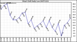 Milwaukee Weather Wind Chill Daily Low