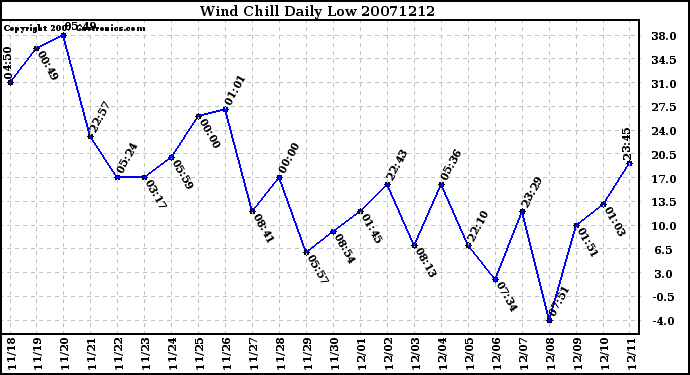 Milwaukee Weather Wind Chill Daily Low