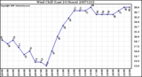 Milwaukee Weather Wind Chill (Last 24 Hours)