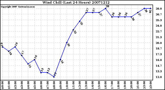 Milwaukee Weather Wind Chill (Last 24 Hours)