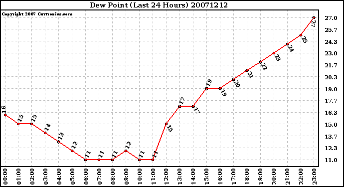 Milwaukee Weather Dew Point (Last 24 Hours)