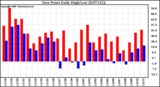 Milwaukee Weather Dew Point Daily High/Low