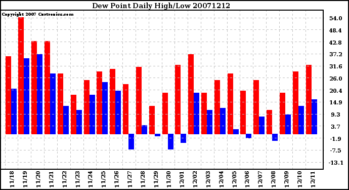 Milwaukee Weather Dew Point Daily High/Low