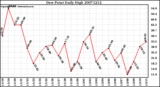Milwaukee Weather Dew Point Daily High