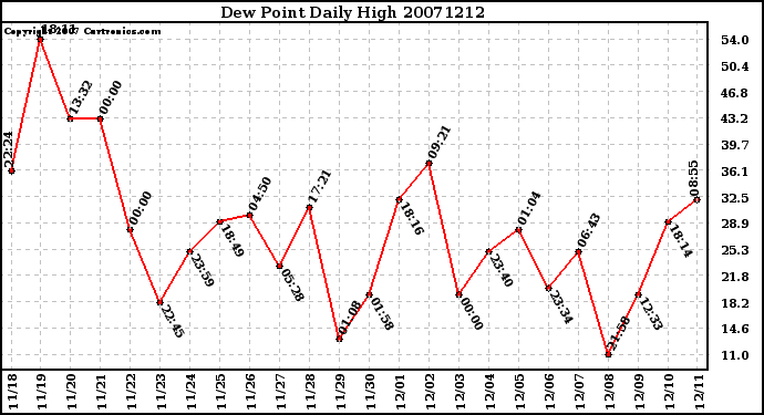 Milwaukee Weather Dew Point Daily High