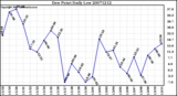 Milwaukee Weather Dew Point Daily Low