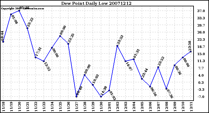 Milwaukee Weather Dew Point Daily Low